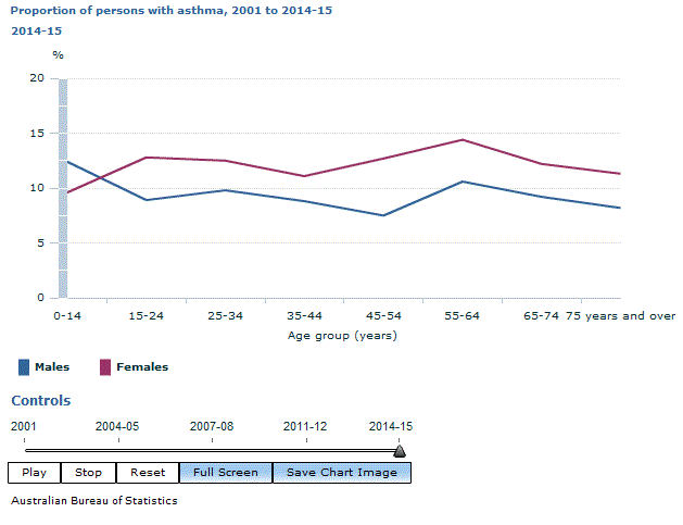 Graph Image for Proportion of persons with asthma, 2001 to 2014-15